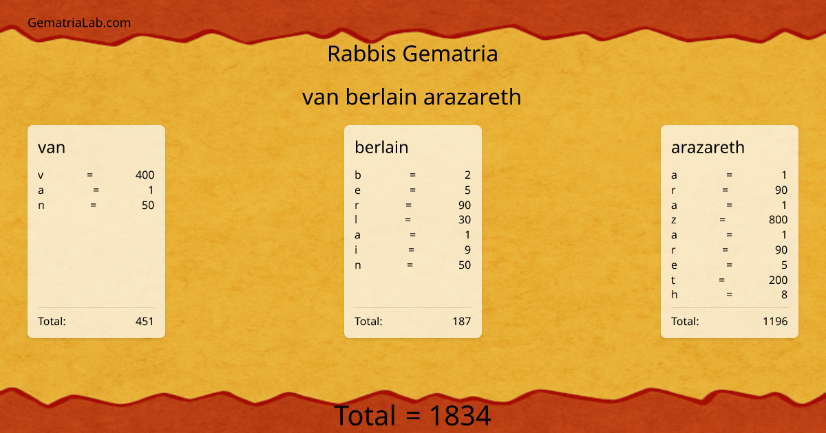van berlain arazareth in rabbis Gematria